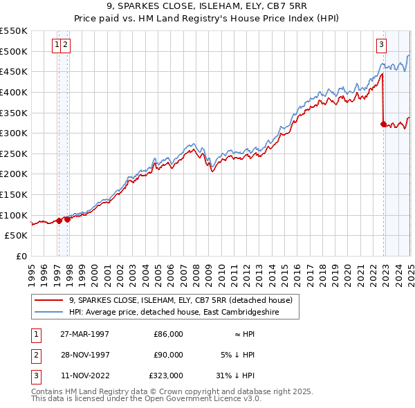 9, SPARKES CLOSE, ISLEHAM, ELY, CB7 5RR: Price paid vs HM Land Registry's House Price Index