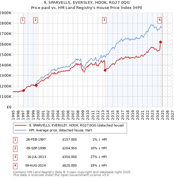 9, SPARVELLS, EVERSLEY, HOOK, RG27 0QG: Price paid vs HM Land Registry's House Price Index