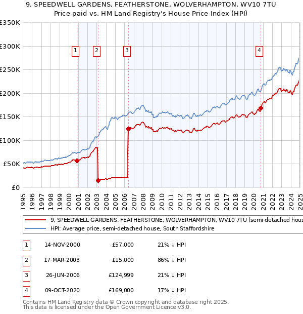 9, SPEEDWELL GARDENS, FEATHERSTONE, WOLVERHAMPTON, WV10 7TU: Price paid vs HM Land Registry's House Price Index