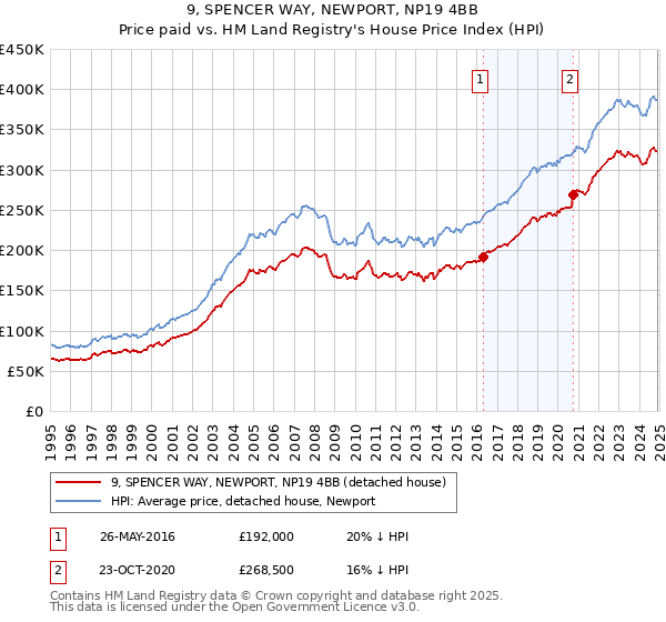 9, SPENCER WAY, NEWPORT, NP19 4BB: Price paid vs HM Land Registry's House Price Index