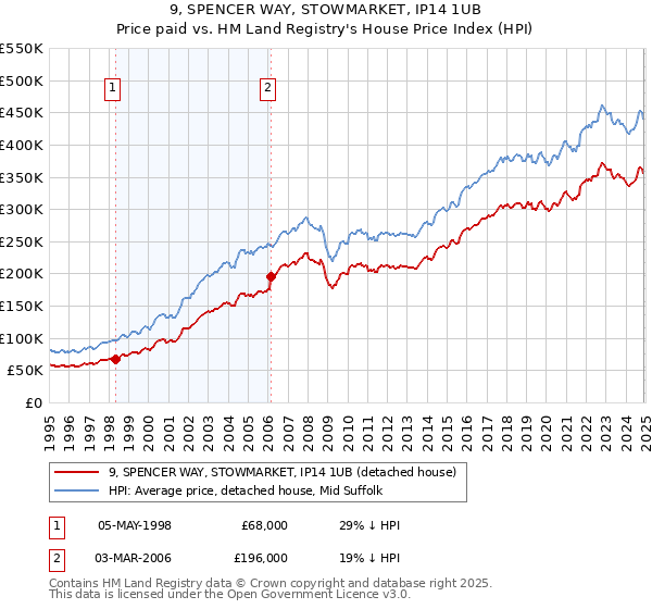 9, SPENCER WAY, STOWMARKET, IP14 1UB: Price paid vs HM Land Registry's House Price Index