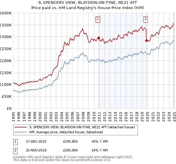 9, SPENCERS VIEW, BLAYDON-ON-TYNE, NE21 4FT: Price paid vs HM Land Registry's House Price Index