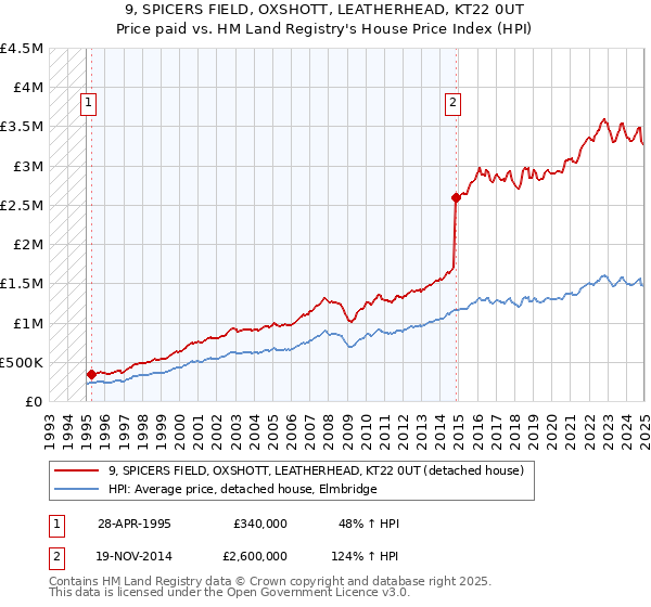 9, SPICERS FIELD, OXSHOTT, LEATHERHEAD, KT22 0UT: Price paid vs HM Land Registry's House Price Index