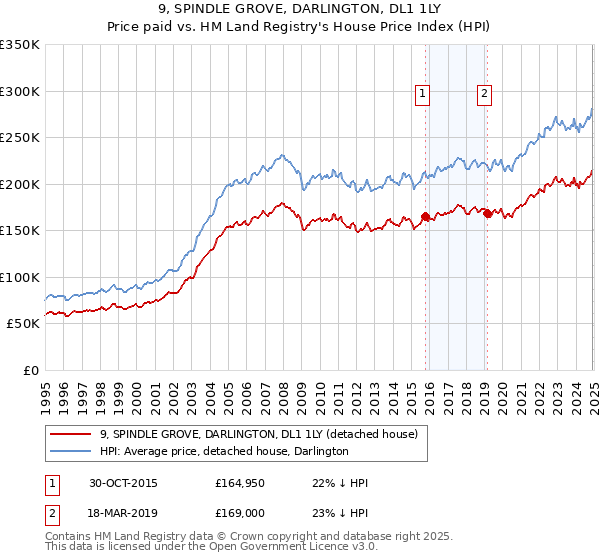9, SPINDLE GROVE, DARLINGTON, DL1 1LY: Price paid vs HM Land Registry's House Price Index