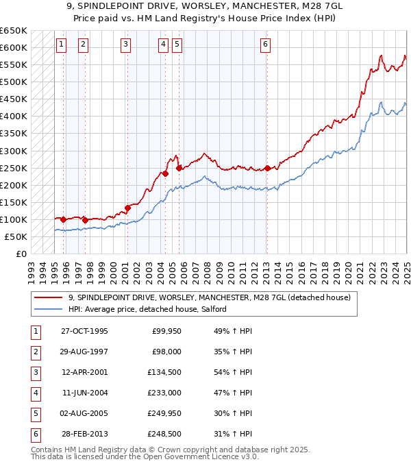 9, SPINDLEPOINT DRIVE, WORSLEY, MANCHESTER, M28 7GL: Price paid vs HM Land Registry's House Price Index