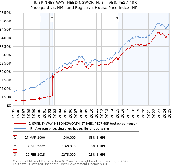 9, SPINNEY WAY, NEEDINGWORTH, ST IVES, PE27 4SR: Price paid vs HM Land Registry's House Price Index