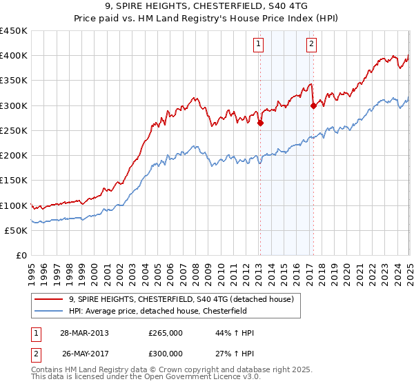 9, SPIRE HEIGHTS, CHESTERFIELD, S40 4TG: Price paid vs HM Land Registry's House Price Index
