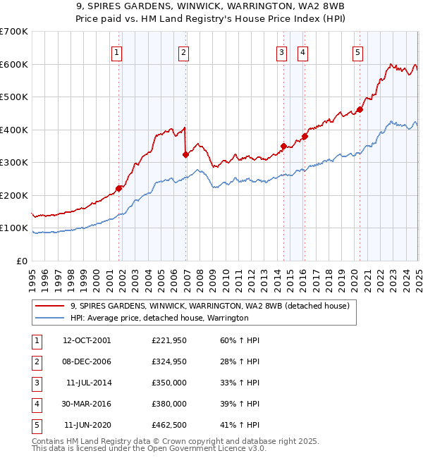 9, SPIRES GARDENS, WINWICK, WARRINGTON, WA2 8WB: Price paid vs HM Land Registry's House Price Index