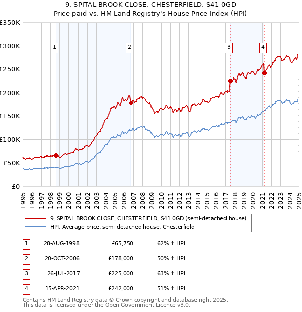 9, SPITAL BROOK CLOSE, CHESTERFIELD, S41 0GD: Price paid vs HM Land Registry's House Price Index