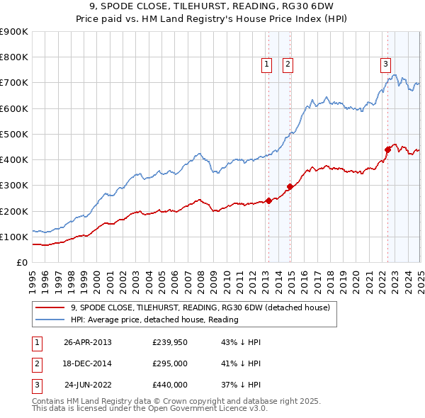 9, SPODE CLOSE, TILEHURST, READING, RG30 6DW: Price paid vs HM Land Registry's House Price Index