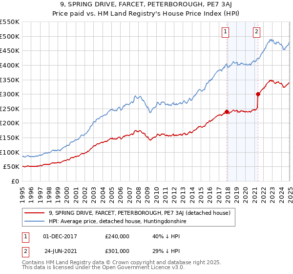 9, SPRING DRIVE, FARCET, PETERBOROUGH, PE7 3AJ: Price paid vs HM Land Registry's House Price Index
