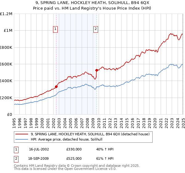 9, SPRING LANE, HOCKLEY HEATH, SOLIHULL, B94 6QX: Price paid vs HM Land Registry's House Price Index