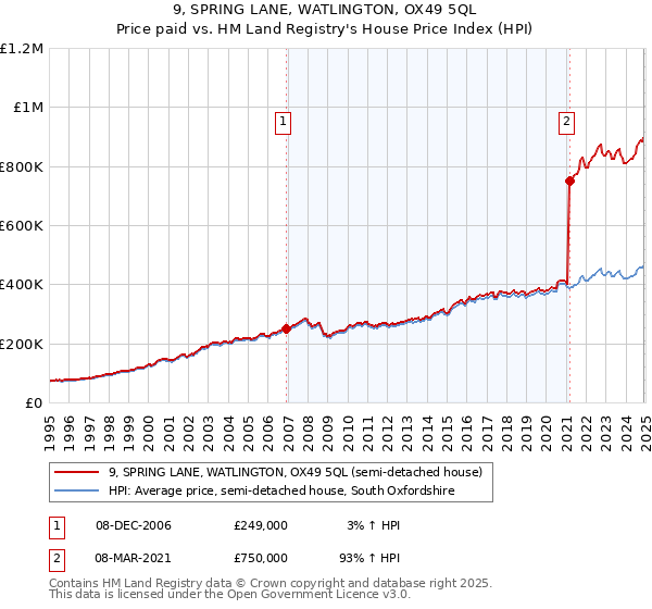 9, SPRING LANE, WATLINGTON, OX49 5QL: Price paid vs HM Land Registry's House Price Index