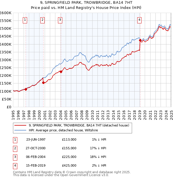 9, SPRINGFIELD PARK, TROWBRIDGE, BA14 7HT: Price paid vs HM Land Registry's House Price Index