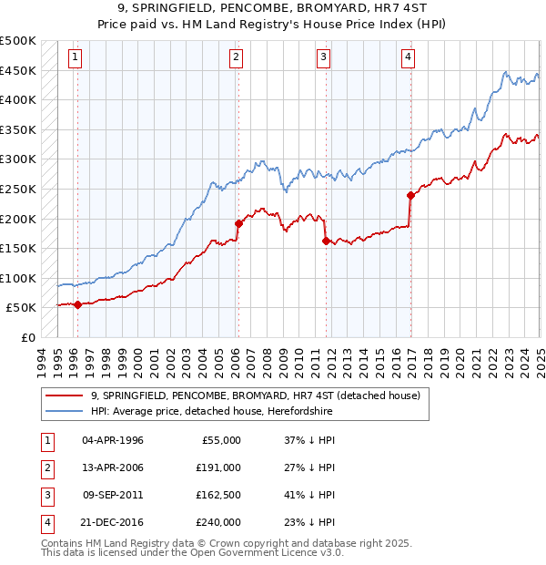 9, SPRINGFIELD, PENCOMBE, BROMYARD, HR7 4ST: Price paid vs HM Land Registry's House Price Index