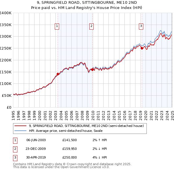 9, SPRINGFIELD ROAD, SITTINGBOURNE, ME10 2ND: Price paid vs HM Land Registry's House Price Index