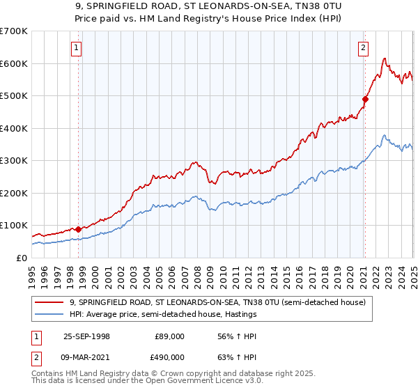 9, SPRINGFIELD ROAD, ST LEONARDS-ON-SEA, TN38 0TU: Price paid vs HM Land Registry's House Price Index