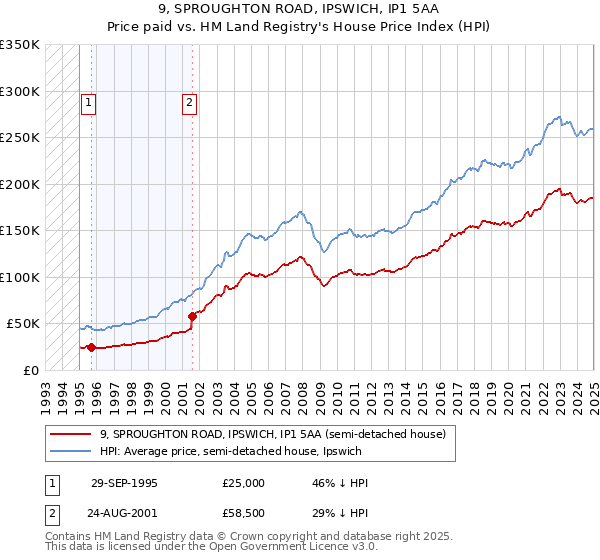 9, SPROUGHTON ROAD, IPSWICH, IP1 5AA: Price paid vs HM Land Registry's House Price Index