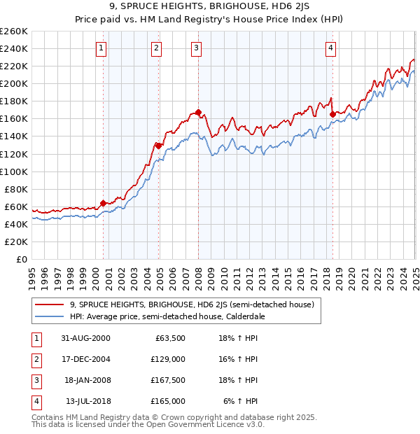 9, SPRUCE HEIGHTS, BRIGHOUSE, HD6 2JS: Price paid vs HM Land Registry's House Price Index