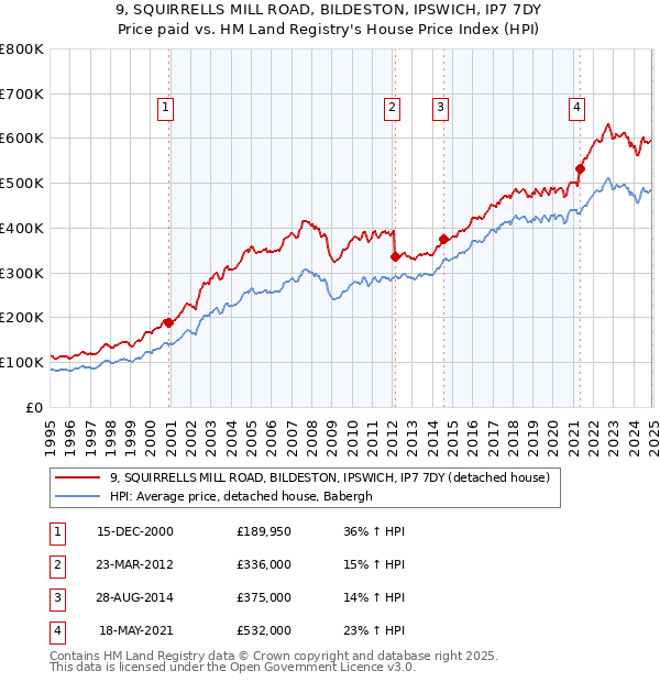 9, SQUIRRELLS MILL ROAD, BILDESTON, IPSWICH, IP7 7DY: Price paid vs HM Land Registry's House Price Index