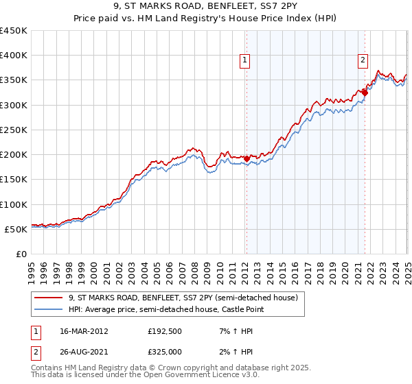 9, ST MARKS ROAD, BENFLEET, SS7 2PY: Price paid vs HM Land Registry's House Price Index