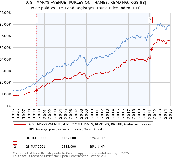 9, ST MARYS AVENUE, PURLEY ON THAMES, READING, RG8 8BJ: Price paid vs HM Land Registry's House Price Index