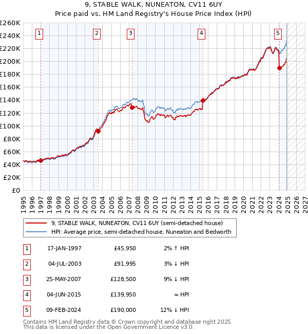 9, STABLE WALK, NUNEATON, CV11 6UY: Price paid vs HM Land Registry's House Price Index