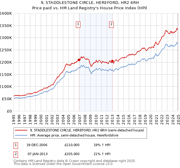 9, STADDLESTONE CIRCLE, HEREFORD, HR2 6RH: Price paid vs HM Land Registry's House Price Index