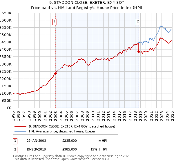 9, STADDON CLOSE, EXETER, EX4 8QY: Price paid vs HM Land Registry's House Price Index