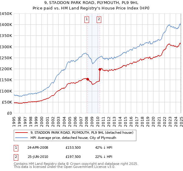 9, STADDON PARK ROAD, PLYMOUTH, PL9 9HL: Price paid vs HM Land Registry's House Price Index