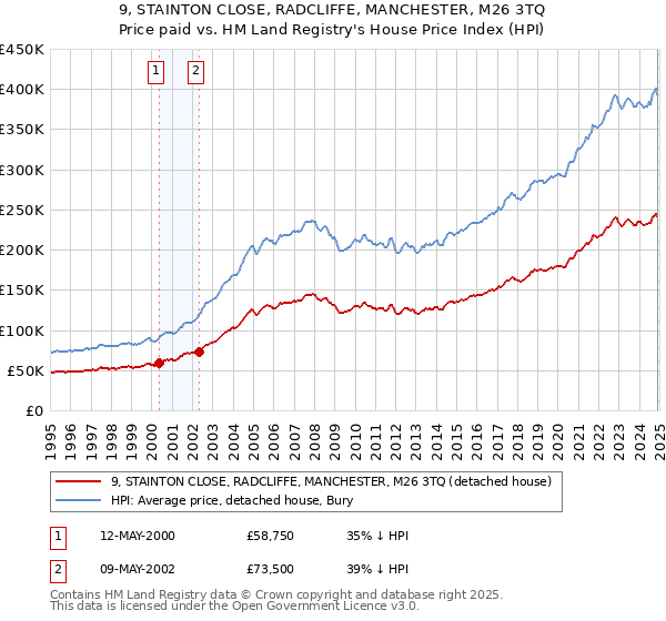 9, STAINTON CLOSE, RADCLIFFE, MANCHESTER, M26 3TQ: Price paid vs HM Land Registry's House Price Index