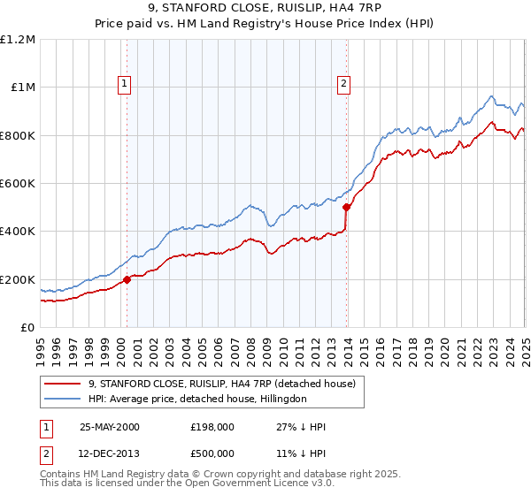 9, STANFORD CLOSE, RUISLIP, HA4 7RP: Price paid vs HM Land Registry's House Price Index