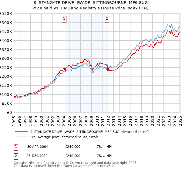 9, STANGATE DRIVE, IWADE, SITTINGBOURNE, ME9 8UG: Price paid vs HM Land Registry's House Price Index