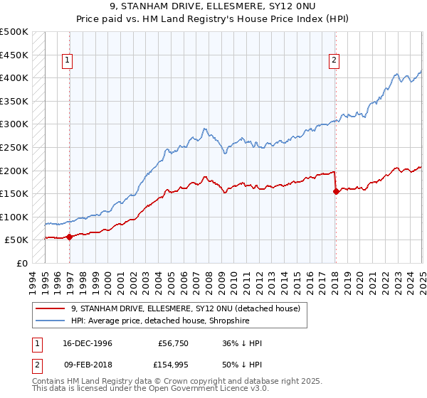 9, STANHAM DRIVE, ELLESMERE, SY12 0NU: Price paid vs HM Land Registry's House Price Index
