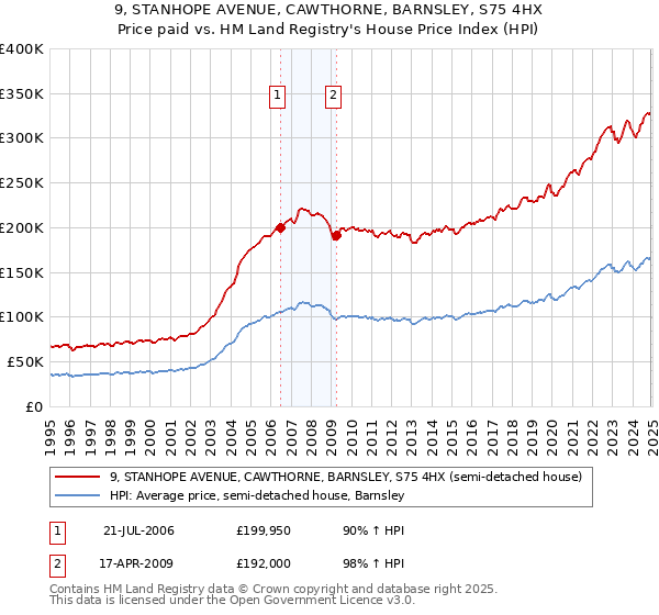 9, STANHOPE AVENUE, CAWTHORNE, BARNSLEY, S75 4HX: Price paid vs HM Land Registry's House Price Index