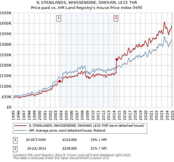 9, STANILANDS, WHISSENDINE, OAKHAM, LE15 7HR: Price paid vs HM Land Registry's House Price Index
