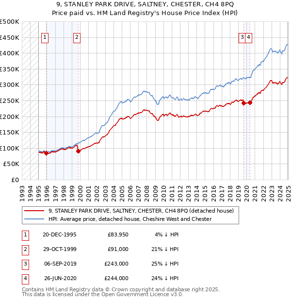 9, STANLEY PARK DRIVE, SALTNEY, CHESTER, CH4 8PQ: Price paid vs HM Land Registry's House Price Index