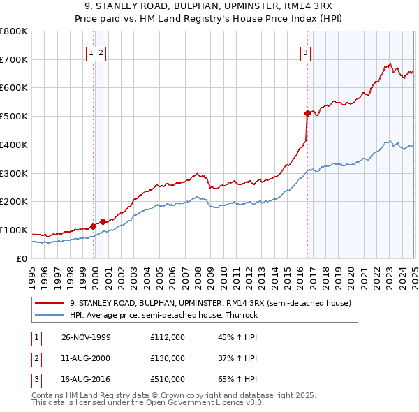 9, STANLEY ROAD, BULPHAN, UPMINSTER, RM14 3RX: Price paid vs HM Land Registry's House Price Index