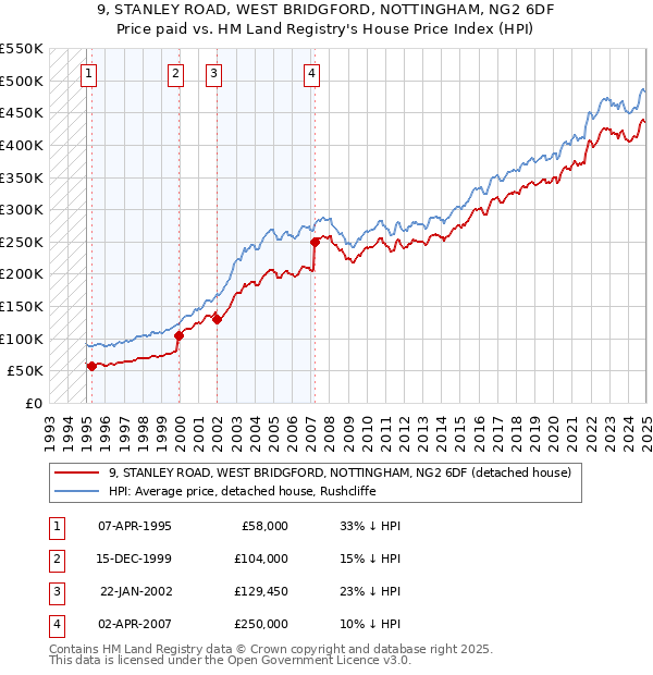 9, STANLEY ROAD, WEST BRIDGFORD, NOTTINGHAM, NG2 6DF: Price paid vs HM Land Registry's House Price Index