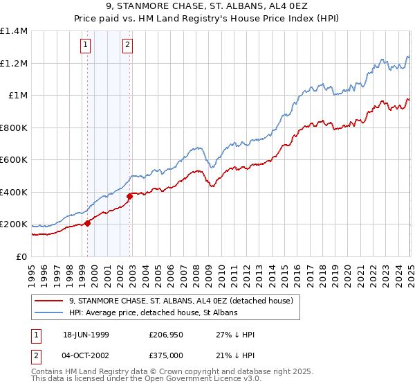 9, STANMORE CHASE, ST. ALBANS, AL4 0EZ: Price paid vs HM Land Registry's House Price Index