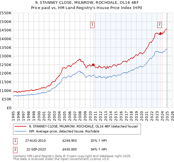 9, STANNEY CLOSE, MILNROW, ROCHDALE, OL16 4BF: Price paid vs HM Land Registry's House Price Index