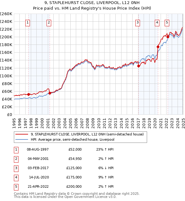 9, STAPLEHURST CLOSE, LIVERPOOL, L12 0NH: Price paid vs HM Land Registry's House Price Index