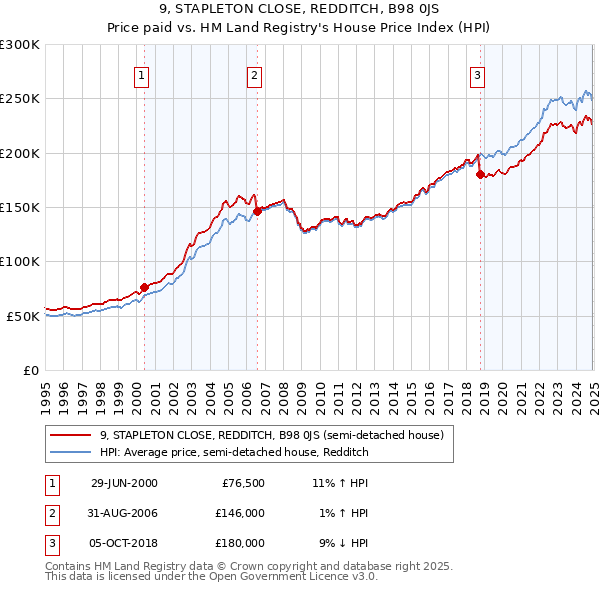 9, STAPLETON CLOSE, REDDITCH, B98 0JS: Price paid vs HM Land Registry's House Price Index