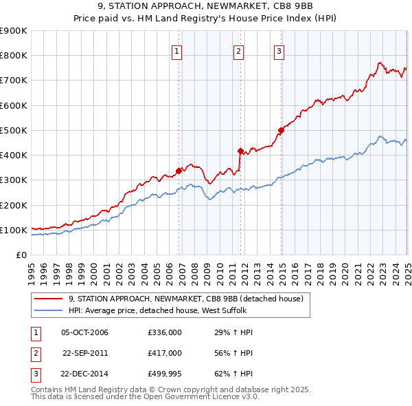 9, STATION APPROACH, NEWMARKET, CB8 9BB: Price paid vs HM Land Registry's House Price Index