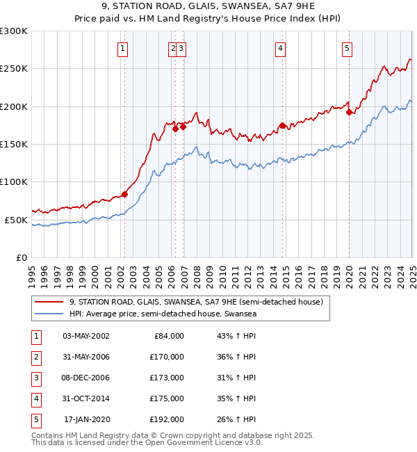 9, STATION ROAD, GLAIS, SWANSEA, SA7 9HE: Price paid vs HM Land Registry's House Price Index