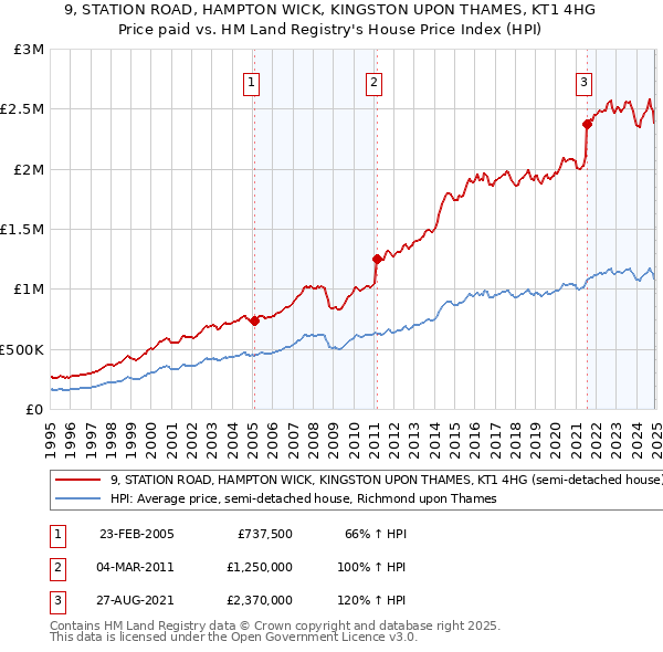 9, STATION ROAD, HAMPTON WICK, KINGSTON UPON THAMES, KT1 4HG: Price paid vs HM Land Registry's House Price Index