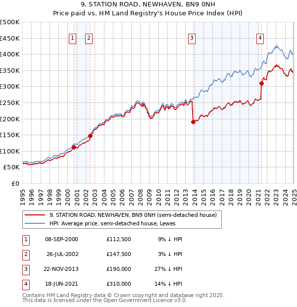 9, STATION ROAD, NEWHAVEN, BN9 0NH: Price paid vs HM Land Registry's House Price Index