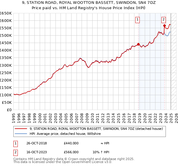 9, STATION ROAD, ROYAL WOOTTON BASSETT, SWINDON, SN4 7DZ: Price paid vs HM Land Registry's House Price Index
