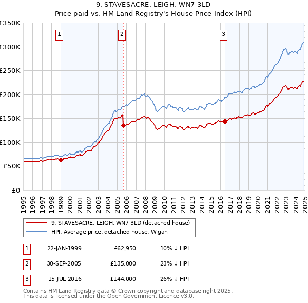 9, STAVESACRE, LEIGH, WN7 3LD: Price paid vs HM Land Registry's House Price Index
