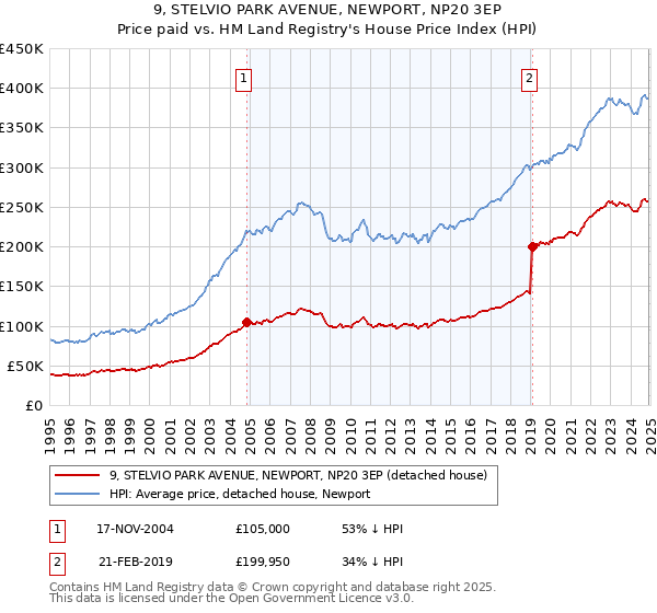 9, STELVIO PARK AVENUE, NEWPORT, NP20 3EP: Price paid vs HM Land Registry's House Price Index